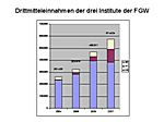 A 23 Entwicklung der Drittmitteleinnahmen der FGW (Quelle Meinken )